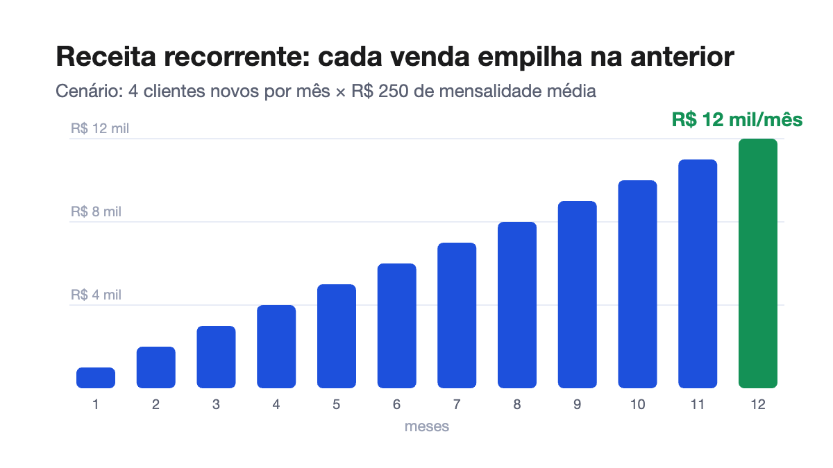 Gráfico de receita recorrente em uma revenda de software