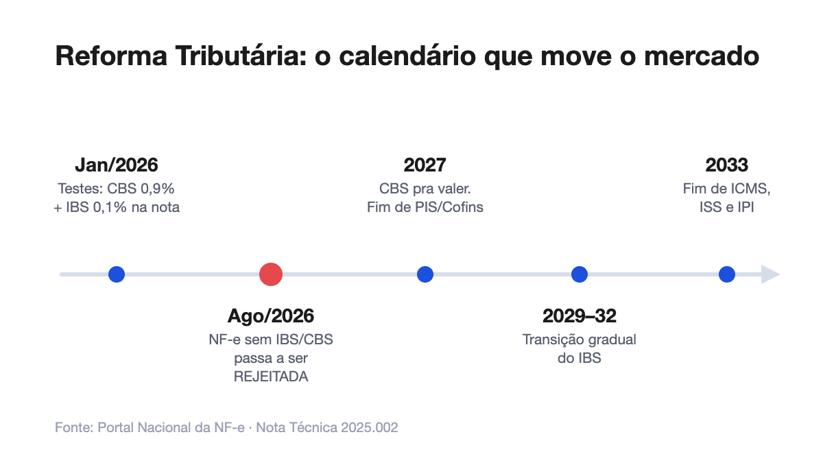 Cronograma da Reforma Tributária e o impacto na revenda de software